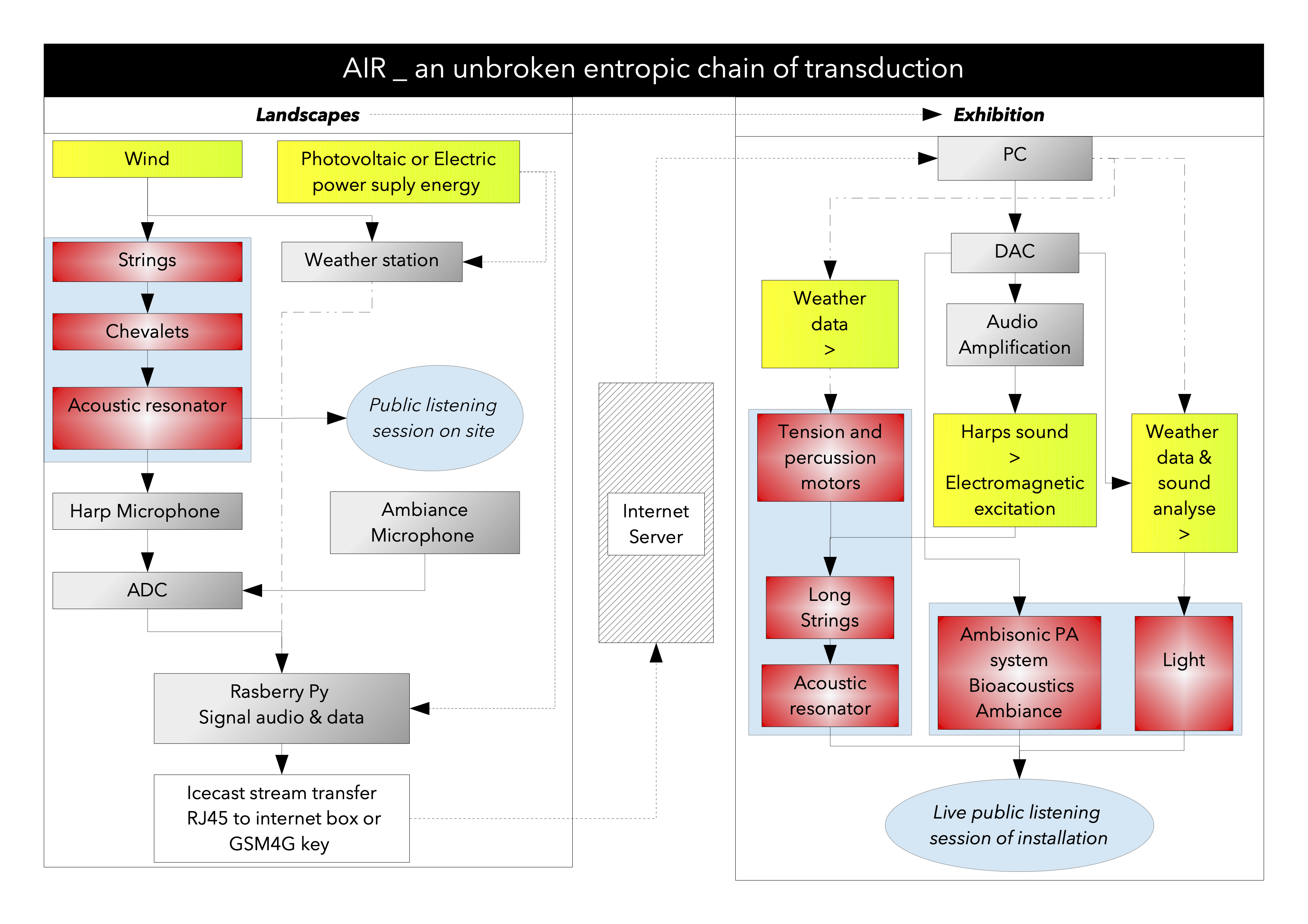 English diagram of the Air-Zeitgeist transduction chain