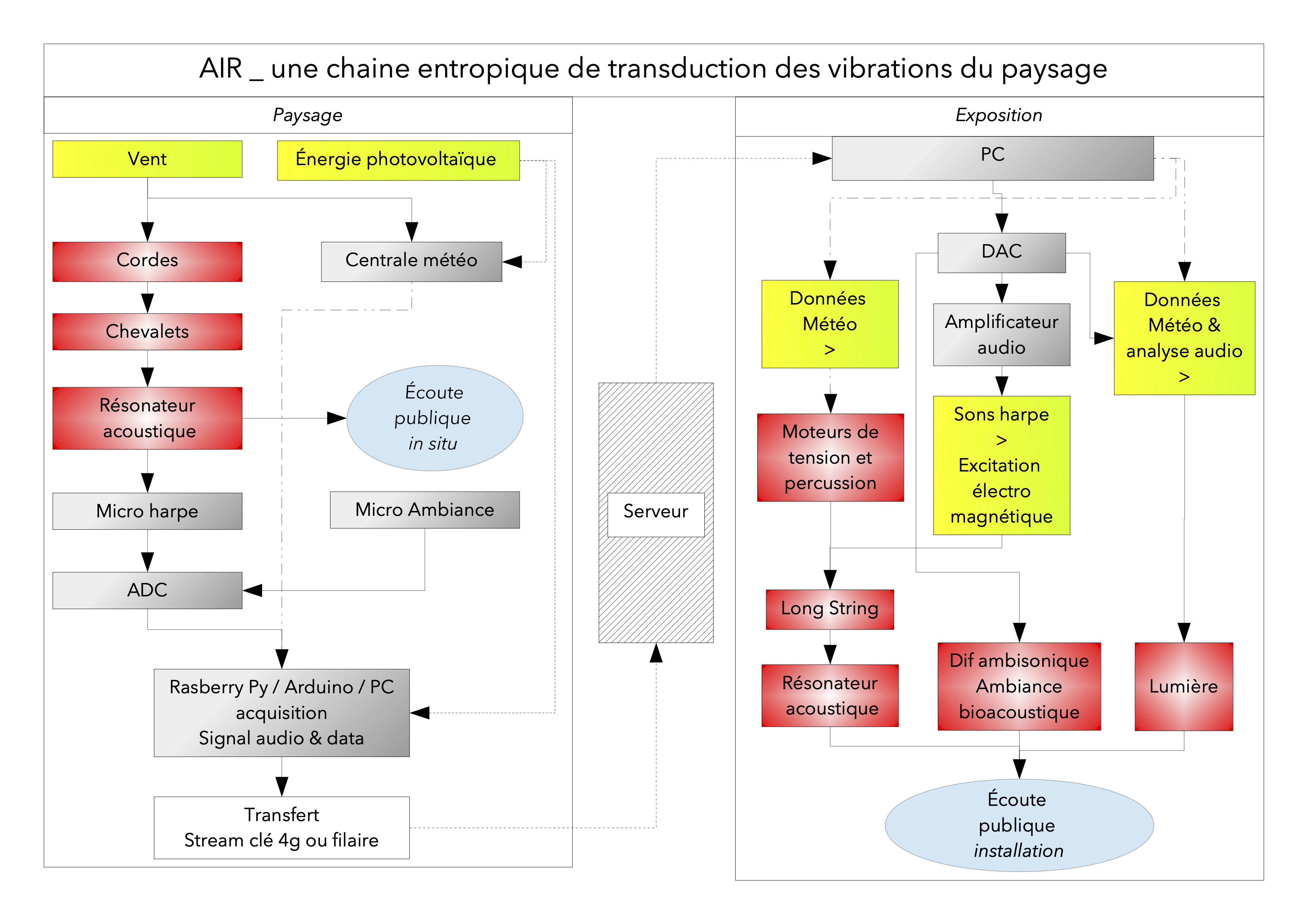 Plan français de la chaîne de transduction Air-Zeitgeist